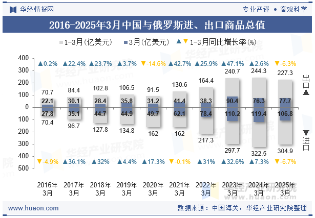2016-2025年3月中国与俄罗斯进、出口商品总值