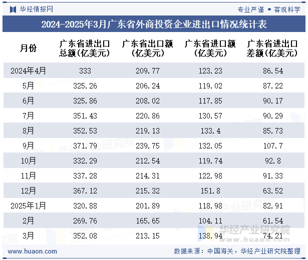 2024-2025年3月广东省外商投资企业进出口情况统计表