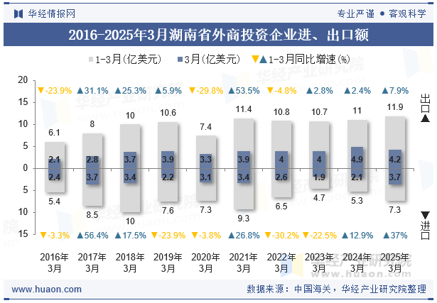 2016-2025年3月湖南省外商投资企业进、出口额