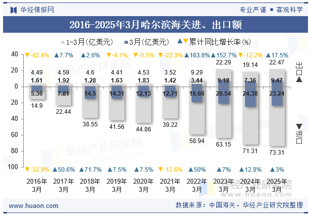 2016-2025年3月哈尔滨海关进、出口额