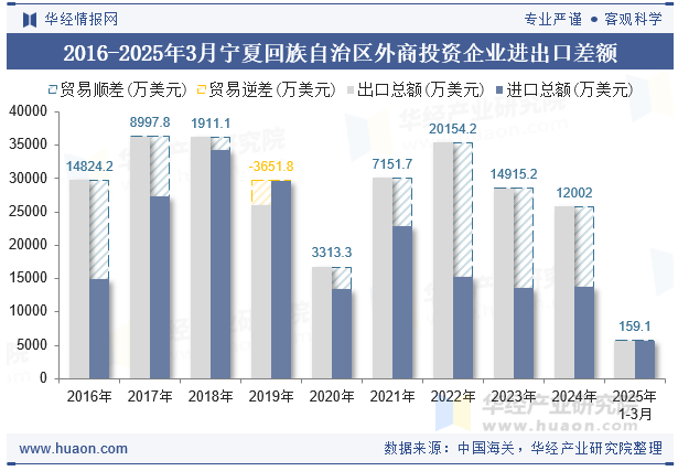 2016-2025年3月宁夏回族自治区外商投资企业进出口差额