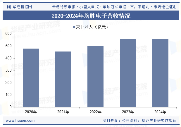2020-2024年均胜电子营收情况