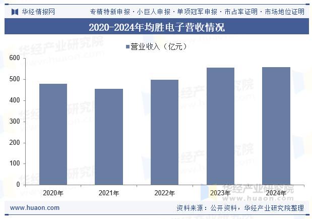 2020-2024年均胜电子营收情况