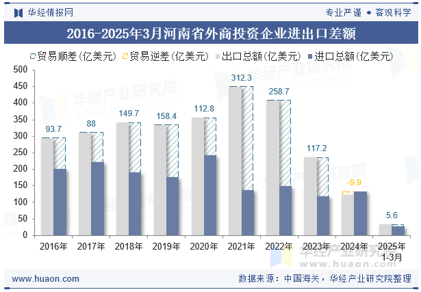 2016-2025年3月河南省外商投资企业进出口差额