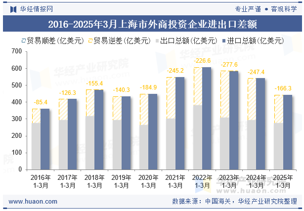 2016-2025年3月上海市外商投资企业进出口差额