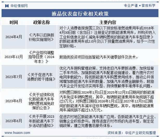 液晶仪表盘行业相关政策