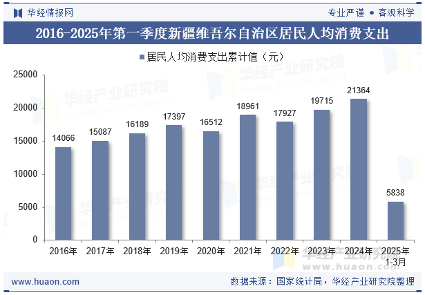 2016-2025年第一季度新疆维吾尔自治区居民人均消费支出
