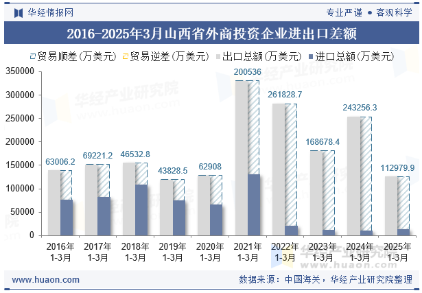 2016-2025年3月山西省外商投资企业进出口差额