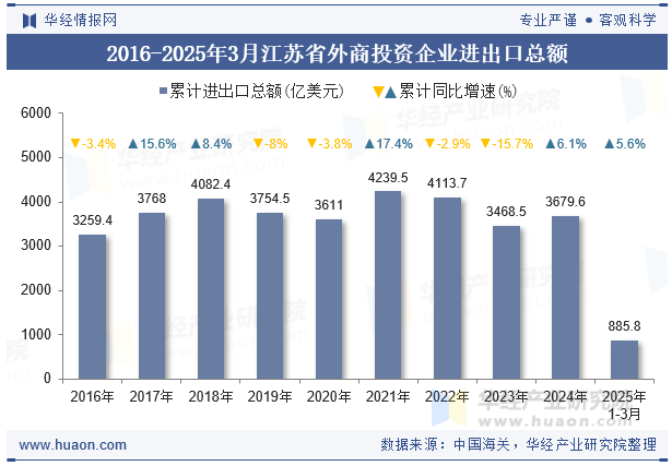 2016-2025年3月江苏省外商投资企业进出口总额