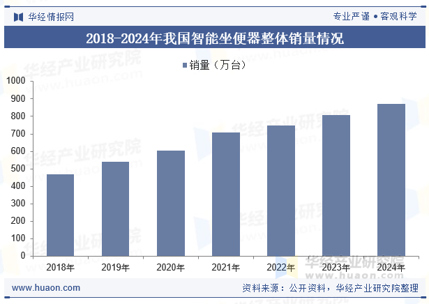 2018-2024年我国智能坐便器整体销量情况