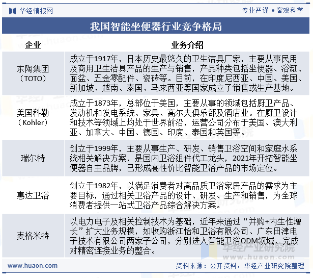 我国智能坐便器行业竞争格局