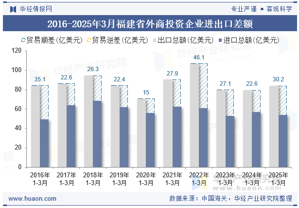 2016-2025年3月福建省外商投资企业进出口差额