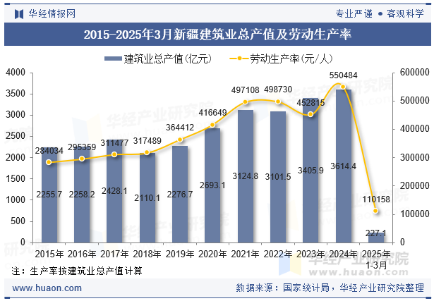 2015-2025年3月新疆建筑业总产值及劳动生产率