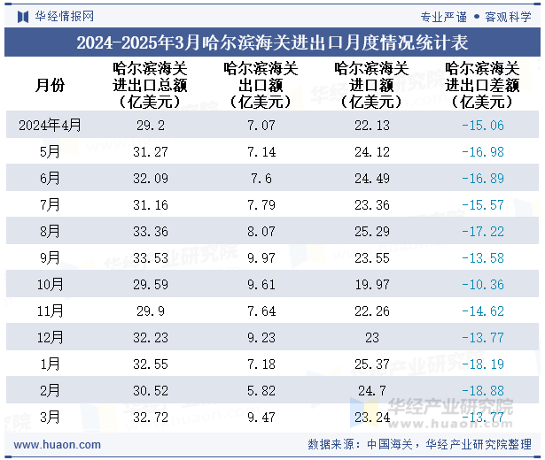 2024-2025年3月哈尔滨海关进出口月度情况统计表