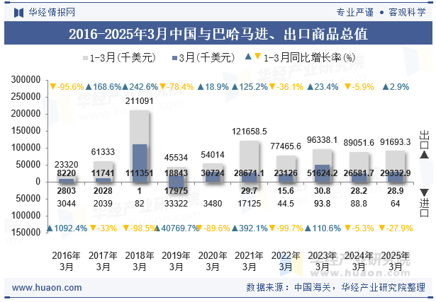 2016-2025年3月中国与巴哈马进、出口商品总值