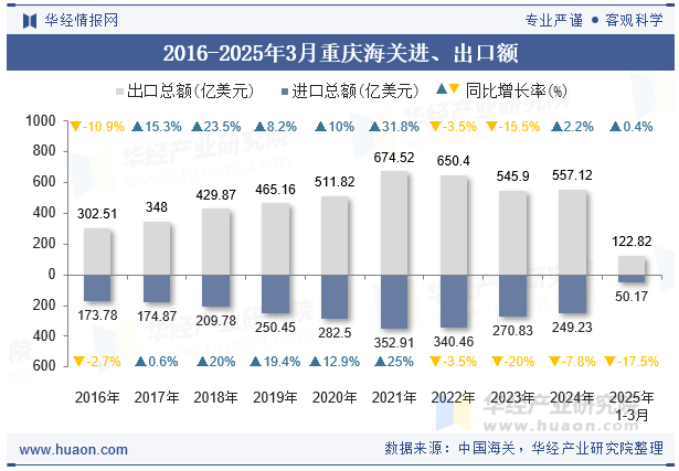2016-2025年3月重庆海关进、出口额