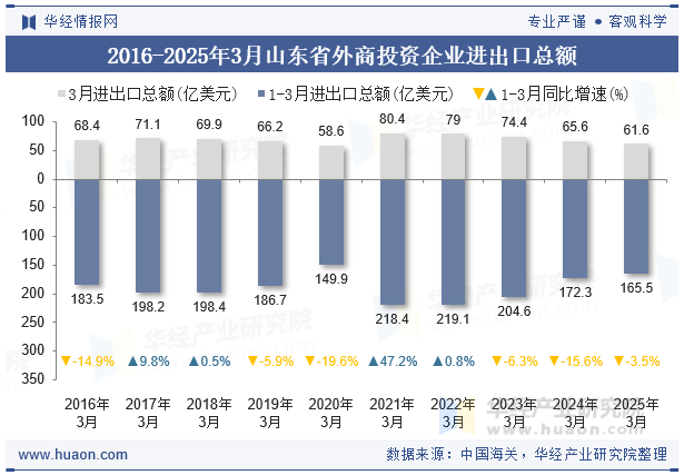 2016-2025年3月山东省外商投资企业进出口总额