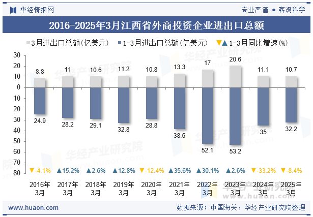 2016-2025年3月江西省外商投资企业进出口总额
