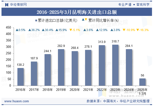 2016-2025年3月昆明海关进出口总额
