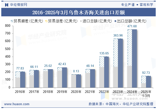 2016-2025年3月乌鲁木齐海关进出口差额