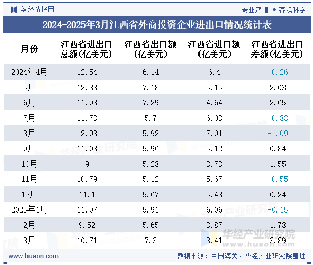 2024-2025年3月江西省外商投资企业进出口情况统计表