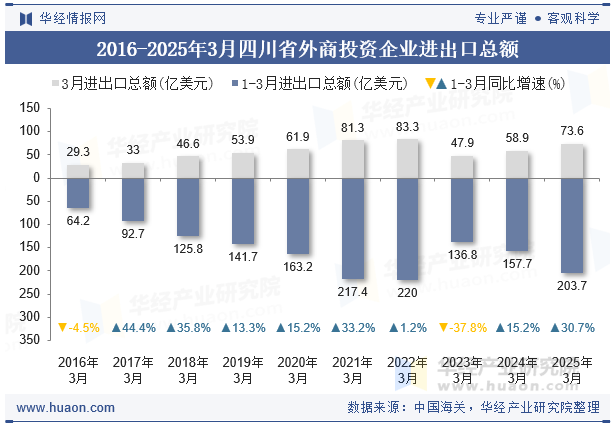 2016-2025年3月四川省外商投资企业进出口总额