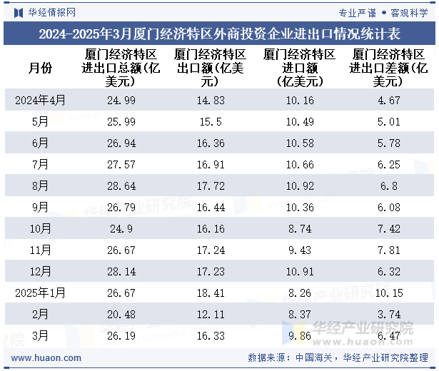 2024-2025年3月厦门经济特区外商投资企业进出口情况统计表