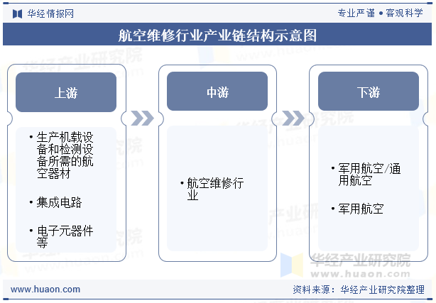 航空维修行业产业链结构示意图