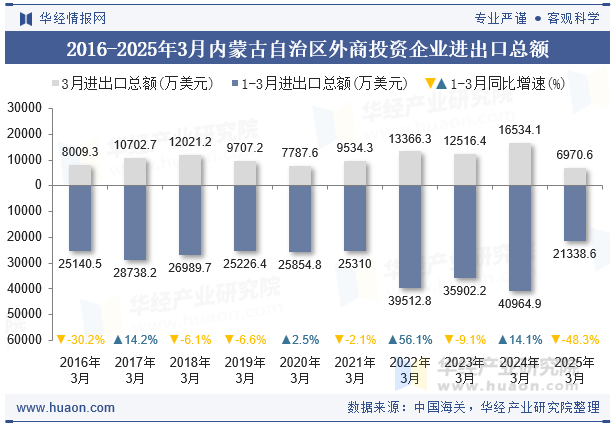 2016-2025年3月内蒙古自治区外商投资企业进出口总额