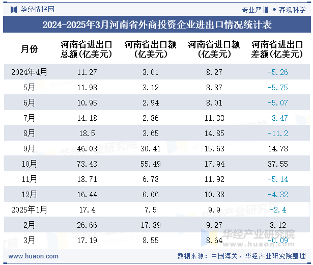2024-2025年3月河南省外商投资企业进出口情况统计表