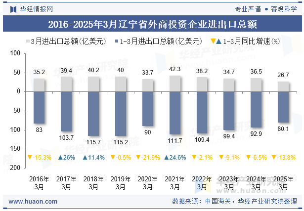2016-2025年3月辽宁省外商投资企业进出口总额
