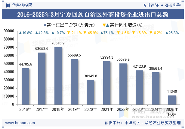 2016-2025年3月宁夏回族自治区外商投资企业进出口总额