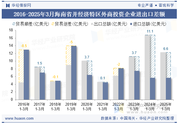 2016-2025年3月海南省并经济特区外商投资企业进出口差额