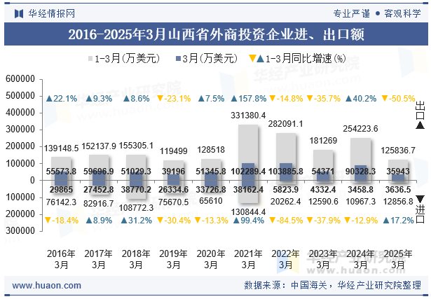 2016-2025年3月山西省外商投资企业进、出口额