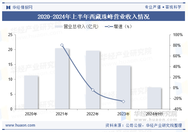 2020-2024年上半年西藏珠峰营业收入情况