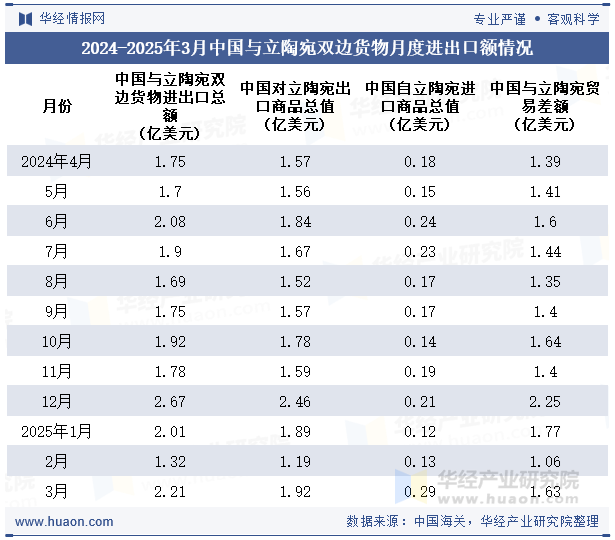 2024-2025年3月中国与立陶宛双边货物月度进出口额情况