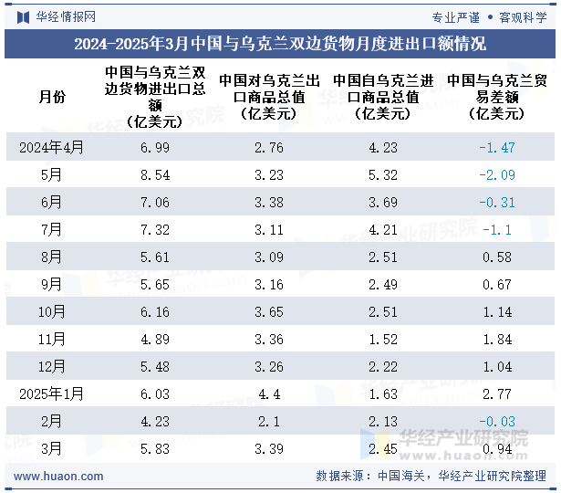 2024-2025年3月中国与乌克兰双边货物月度进出口额情况
