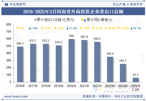 2016-2025年3月河南省外商投资企业进出口总额