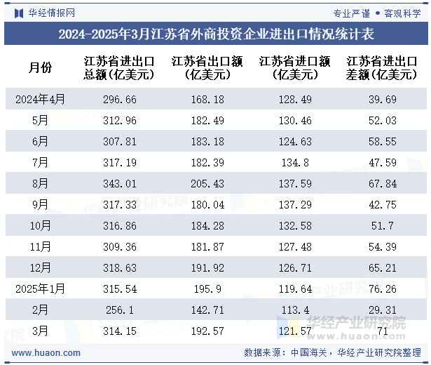 2024-2025年3月江苏省外商投资企业进出口情况统计表