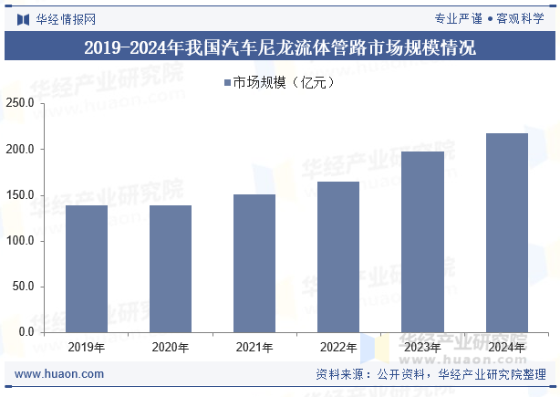 2019-2024年我国汽车尼龙流体管路市场规模情况