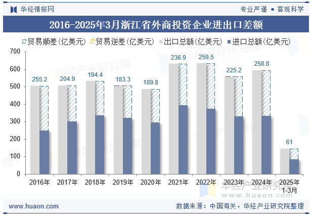 2016-2025年3月浙江省外商投资企业进出口差额