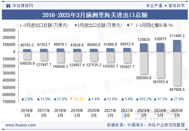 2016-2025年3月满洲里海关进出口总额