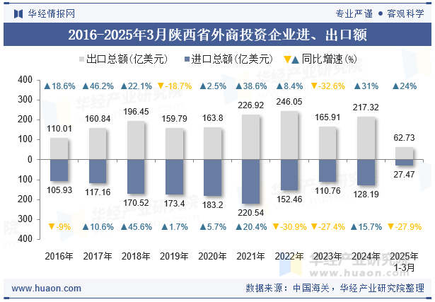 2016-2025年3月陕西省外商投资企业进、出口额