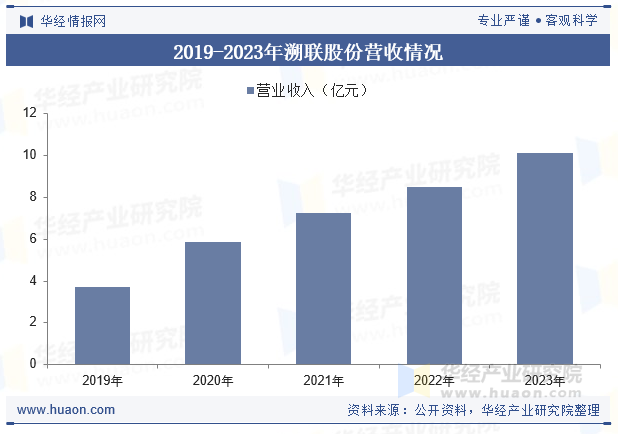 2019-2023年溯联股份营收情况