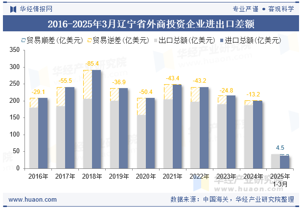 2016-2025年3月辽宁省外商投资企业进出口差额