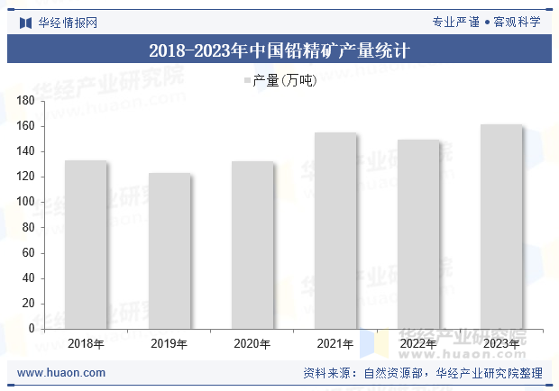 2018-2023年中国铅精矿产量统计