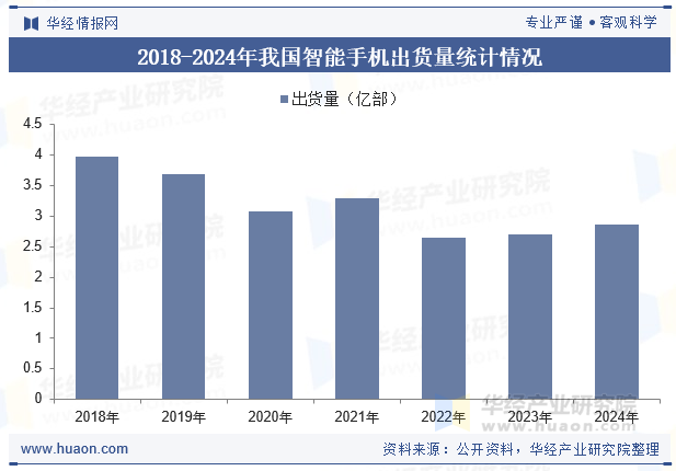 2018-2024年我国智能手机出货量统计情况
