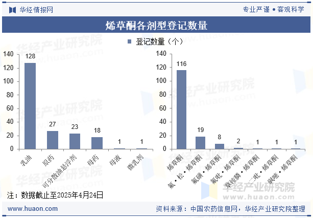 烯草酮各剂型登记数量