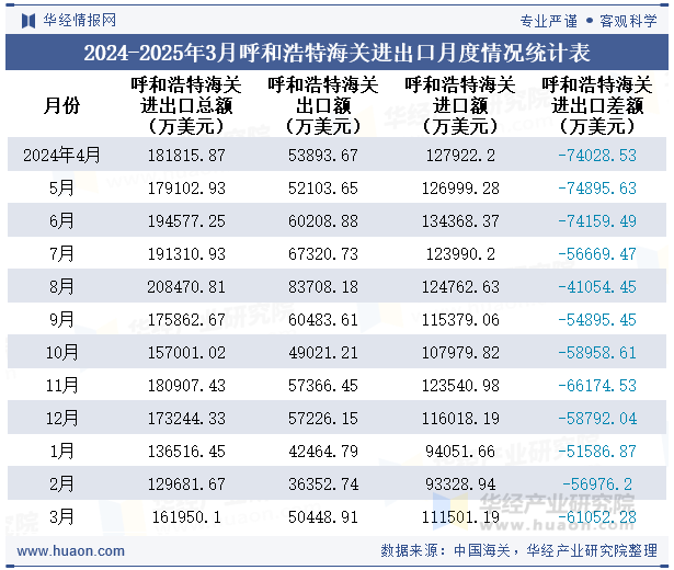 2024-2025年3月呼和浩特海关进出口月度情况统计表