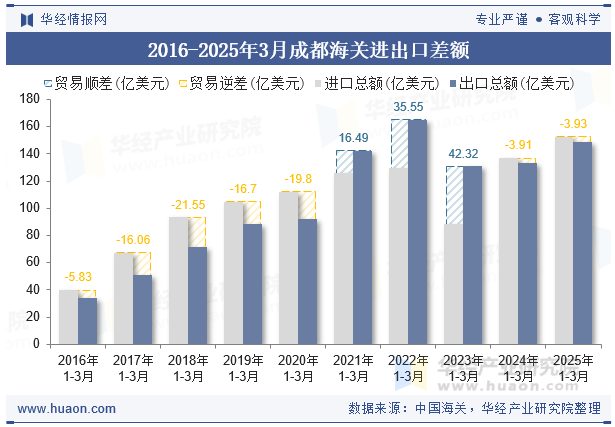 2016-2025年3月成都海关进出口差额